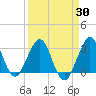 Canova Beach tide chart for Tuesday, March 30, 2021