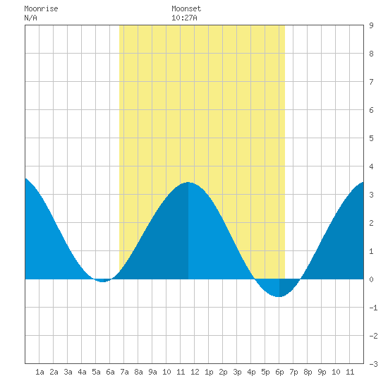 Canova Beach tide chart for Thursday, March 4, 2021