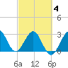 Canova Beach tide chart for Thursday, March 4, 2021