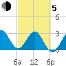 Canova Beach tide chart for Friday, March 5, 2021