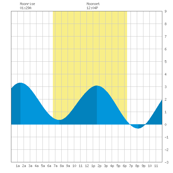 Canova Beach tide chart for Saturday, March 6, 2021