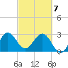 Canova Beach tide chart for Sunday, March 7, 2021