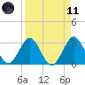 Canova Beach tide chart for Sunday, April 11, 2021