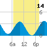 Canova Beach tide chart for Wednesday, April 14, 2021