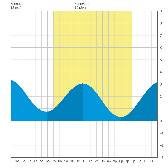Canova Beach tide chart for Saturday, April 17, 2021