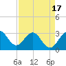 Canova Beach tide chart for Saturday, April 17, 2021