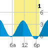 Canova Beach tide chart for Thursday, April 1, 2021