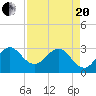 Canova Beach tide chart for Tuesday, April 20, 2021