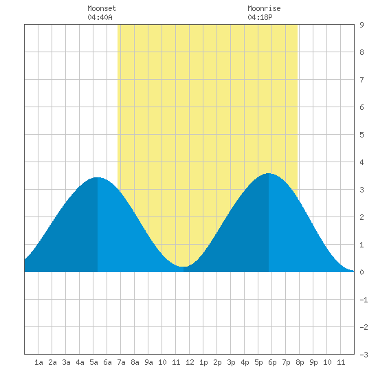 Canova Beach tide chart for Friday, April 23, 2021
