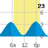Canova Beach tide chart for Friday, April 23, 2021