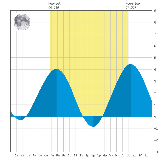 Canova Beach tide chart for Monday, April 26, 2021