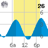 Canova Beach tide chart for Monday, April 26, 2021