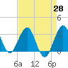 Canova Beach tide chart for Wednesday, April 28, 2021