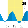 Canova Beach tide chart for Thursday, April 29, 2021
