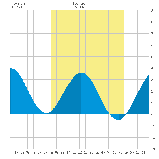 Canova Beach tide chart for Friday, April 2, 2021