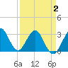 Canova Beach tide chart for Friday, April 2, 2021