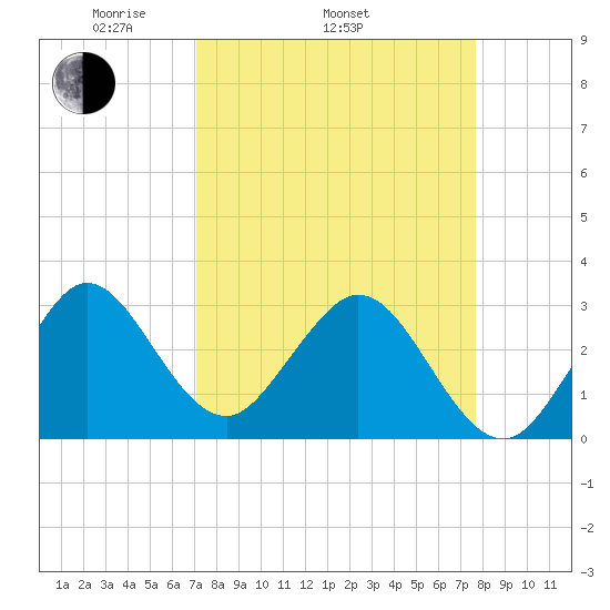 Canova Beach tide chart for Sunday, April 4, 2021