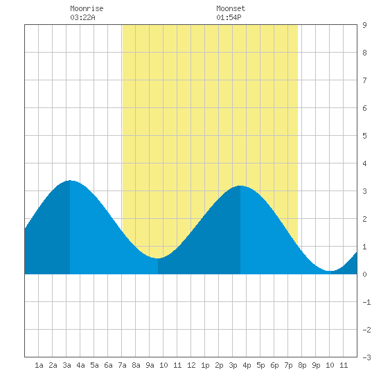 Canova Beach tide chart for Monday, April 5, 2021