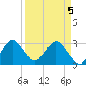 Canova Beach tide chart for Monday, April 5, 2021
