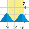 Canova Beach tide chart for Wednesday, April 7, 2021