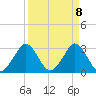 Canova Beach tide chart for Thursday, April 8, 2021