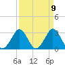 Canova Beach tide chart for Friday, April 9, 2021