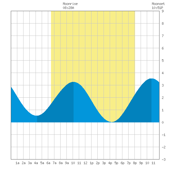Canova Beach tide chart for Friday, May 14, 2021