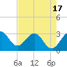 Canova Beach tide chart for Monday, May 17, 2021