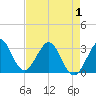 Canova Beach tide chart for Saturday, May 1, 2021