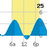 Canova Beach tide chart for Tuesday, May 25, 2021