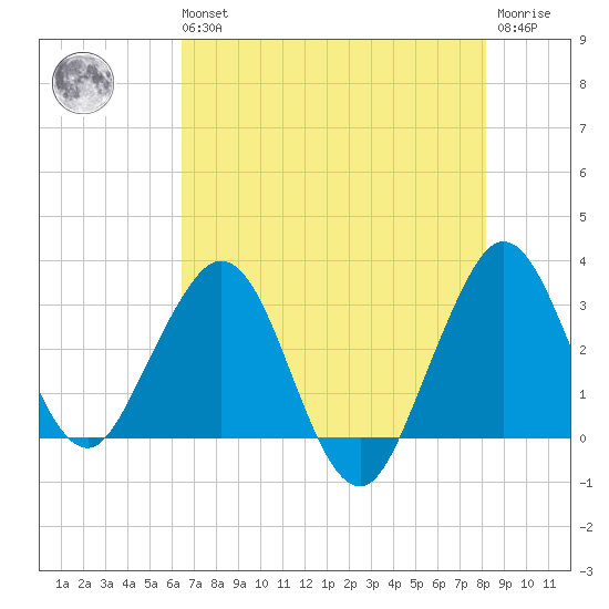 Canova Beach tide chart for Wednesday, May 26, 2021