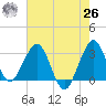 Canova Beach tide chart for Wednesday, May 26, 2021