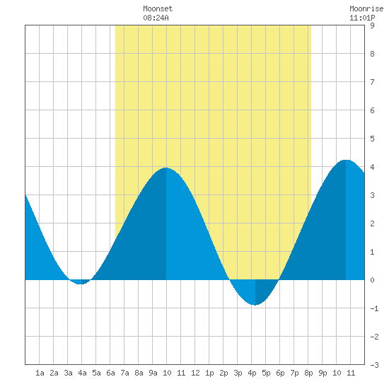 Canova Beach tide chart for Friday, May 28, 2021