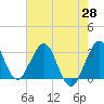 Canova Beach tide chart for Friday, May 28, 2021