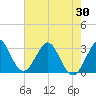 Canova Beach tide chart for Sunday, May 30, 2021