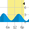 Canova Beach tide chart for Tuesday, May 4, 2021