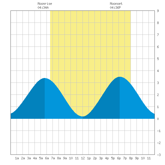 Canova Beach tide chart for Friday, May 7, 2021