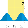 Canova Beach tide chart for Friday, May 7, 2021