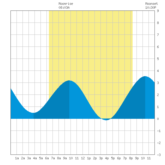 Canova Beach tide chart for Saturday, June 12, 2021