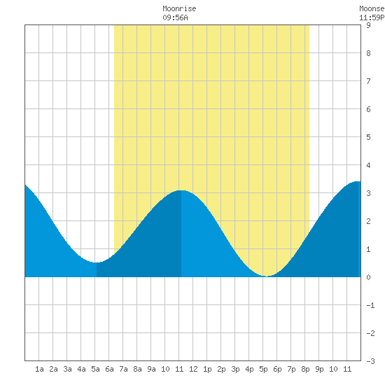 Canova Beach tide chart for Monday, June 14, 2021