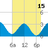 Canova Beach tide chart for Tuesday, June 15, 2021