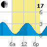 Canova Beach tide chart for Thursday, June 17, 2021
