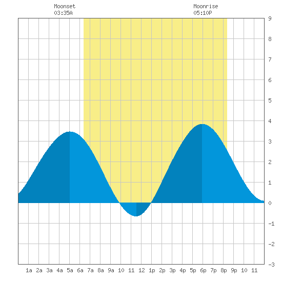 Canova Beach tide chart for Monday, June 21, 2021