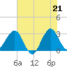 Canova Beach tide chart for Monday, June 21, 2021