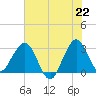 Canova Beach tide chart for Tuesday, June 22, 2021