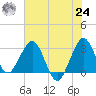 Canova Beach tide chart for Thursday, June 24, 2021