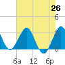 Canova Beach tide chart for Saturday, June 26, 2021