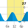 Canova Beach tide chart for Sunday, June 27, 2021