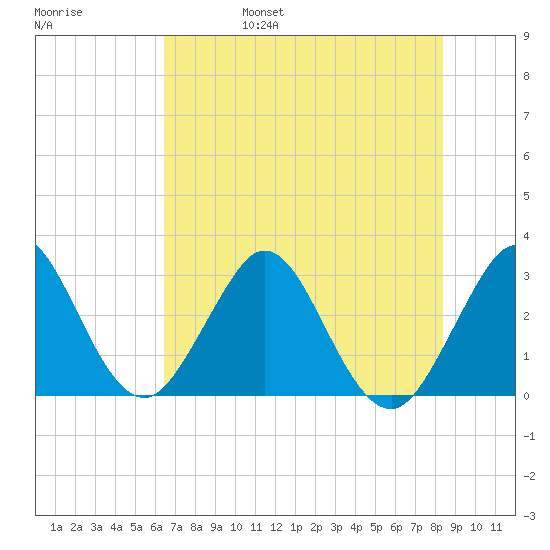 Canova Beach tide chart for Monday, June 28, 2021