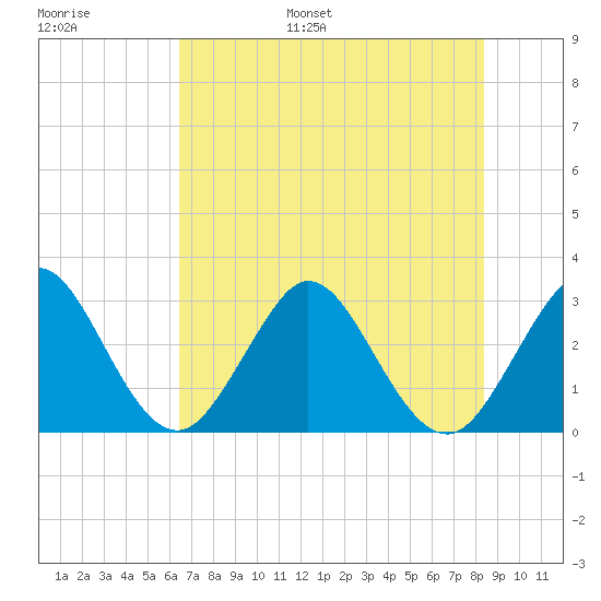 Canova Beach tide chart for Tuesday, June 29, 2021